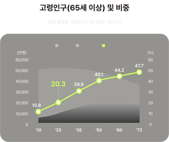Elderly Population Graph